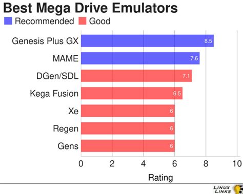 7 Best Free Linux Mega Drive Emulators .